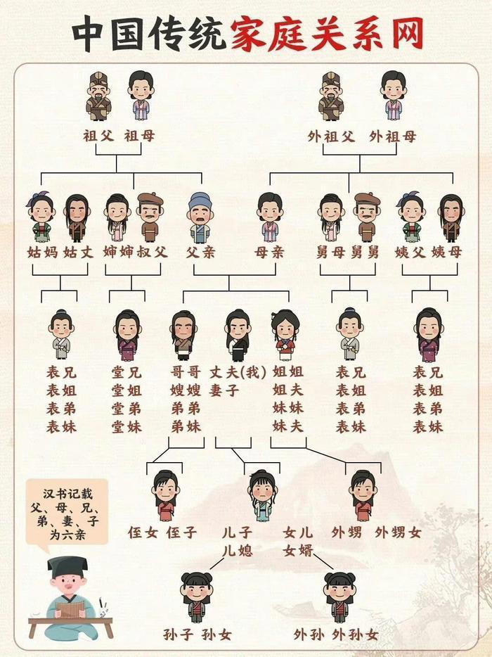 “六亲不认”中的六亲，指的哪六亲？看完涨知识了！建议收藏