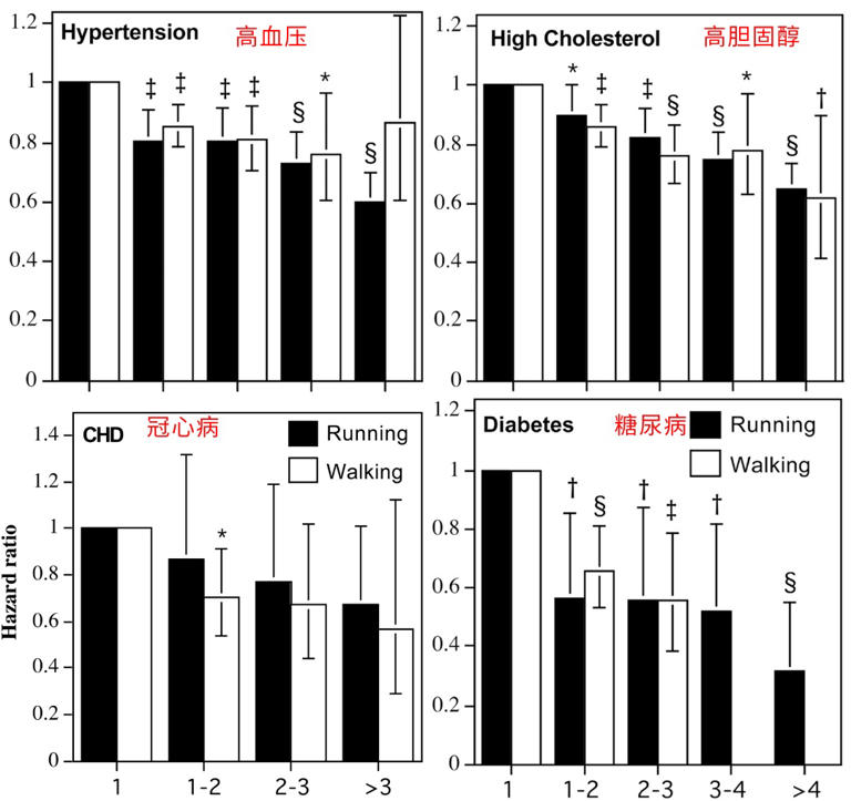 走路和跑步，哪个更延寿，对血管更好？答案令人意外