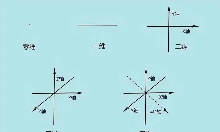 深度科普：四维空间，和三维空间到底有什么区别？