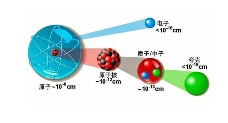 电子无处不在，它是由什么构成的？它就是构成万物的最小单位