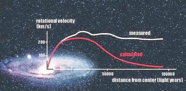 深度科普：物质世界只占了宇宙的5%，真正统治宇宙的是它们！