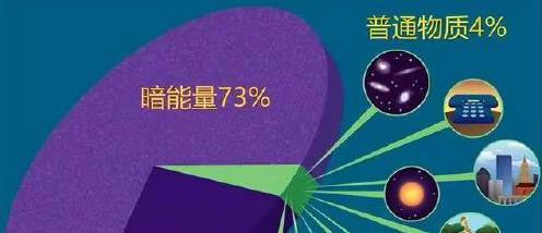 物质世界只占整个宇宙的5%，真正统治宇宙的是暗物质和暗能量！