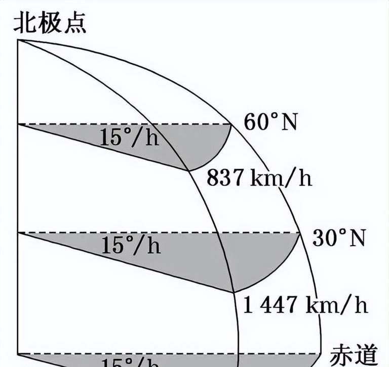 深度科普：地球自转速度非常快，为何我们感觉不到？
