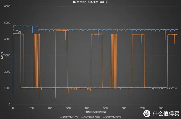 为什么你的SSD容易坏！如何科学使用，延长固态硬盘的使用寿命？