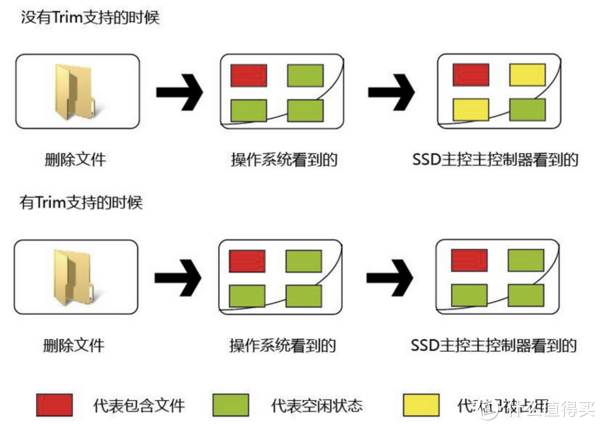 为什么你的SSD容易坏！如何科学使用，延长固态硬盘的使用寿命？