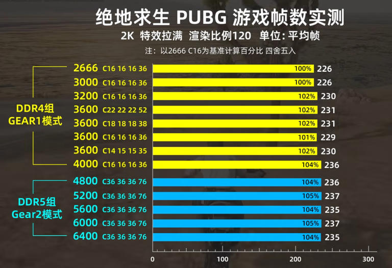 内存条选DDR4还是DDR5？这篇文章帮你解决！
