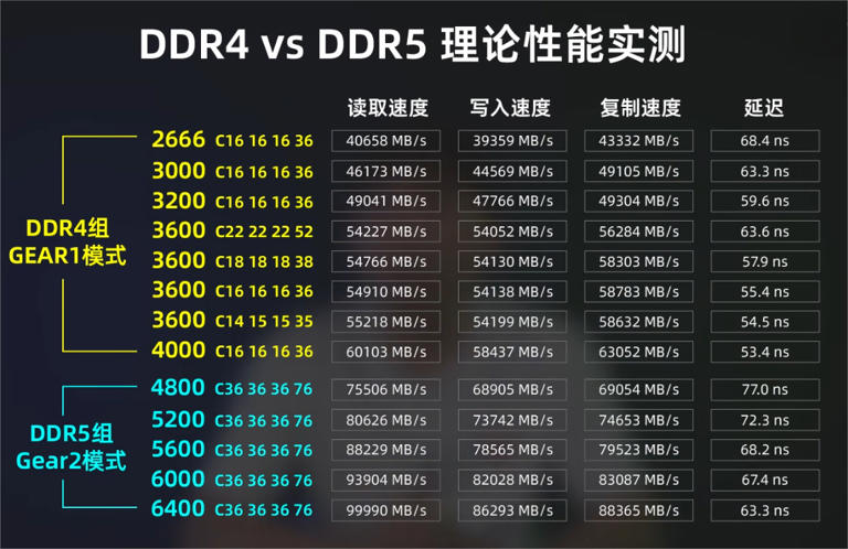 内存条选DDR4还是DDR5？这篇文章帮你解决！