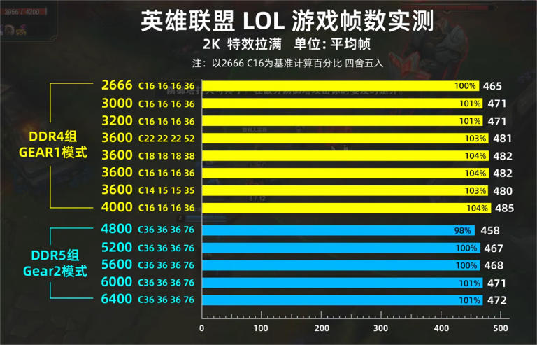 内存条选DDR4还是DDR5？这篇文章帮你解决！