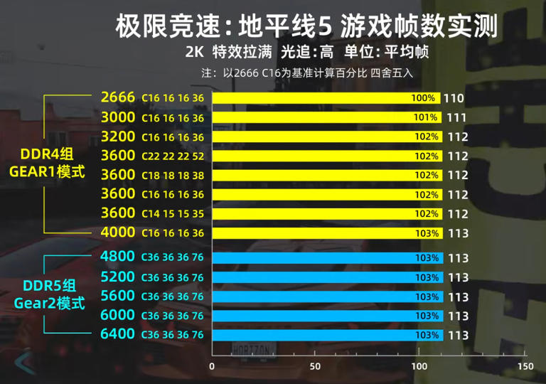 内存条选DDR4还是DDR5？这篇文章帮你解决！