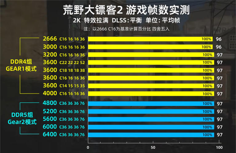 内存条选DDR4还是DDR5？这篇文章帮你解决！