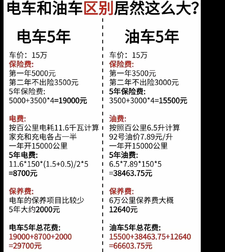 电车 vs 油车 5 年开销差出 3.7 万！为何多数人仍选油车？