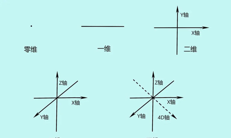 深度科普：什么是四维空间，人类能前往四维空间吗？