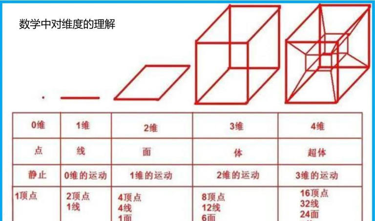 深度科普：什么是四维空间，人类能前往四维空间吗？