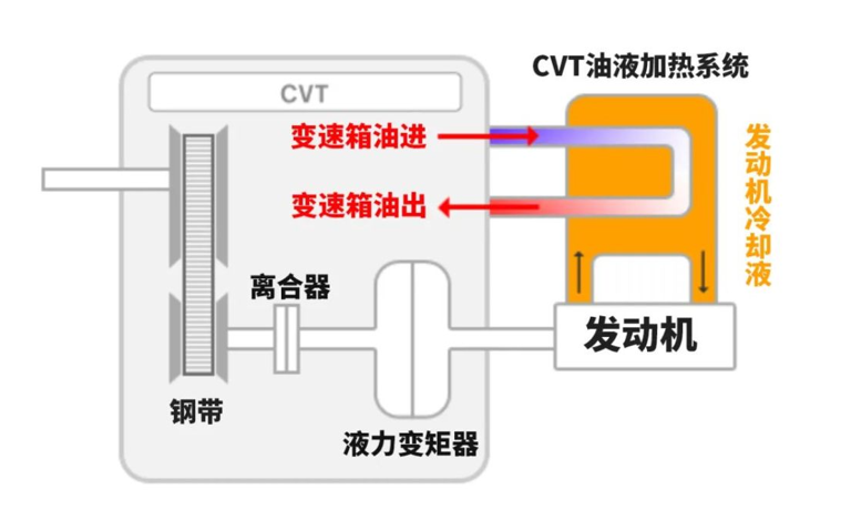 汽车冷启动时发动机转速为何会升高，是否需要原地等待转速下降？