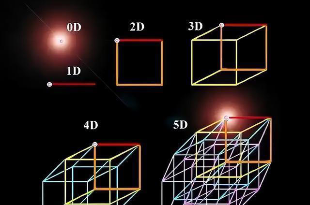 假如人类进入四维空间，会看到怎样的世界？