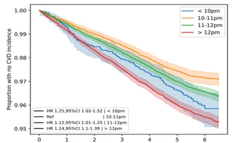 最佳入睡时间点找到了！研究证实：这个时间点睡“最护心”