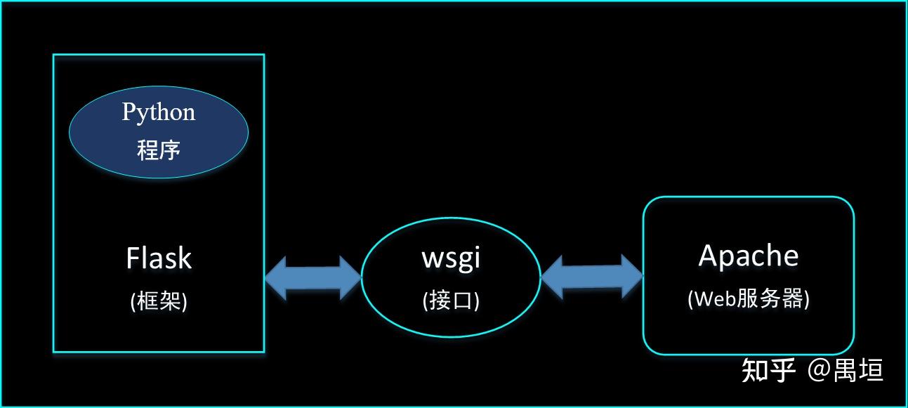 windows环境下使用Apache部署python django学习记录