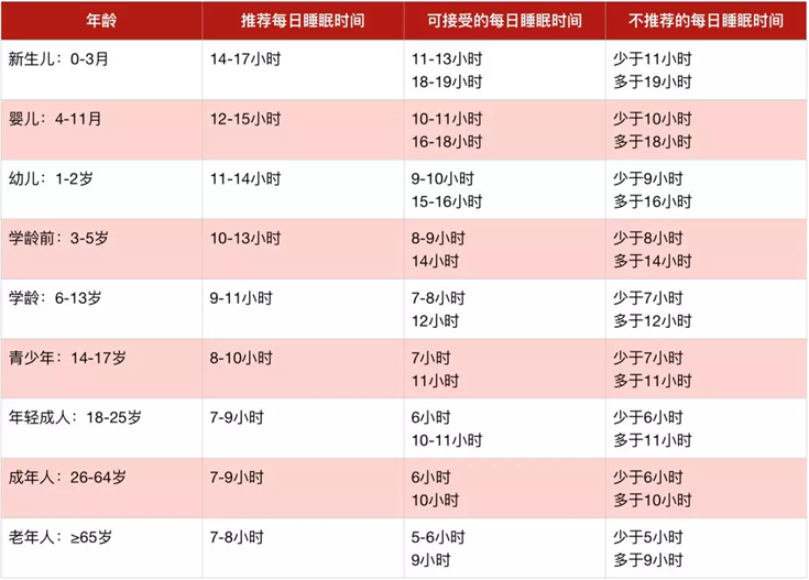 世界公认最佳睡眠时间